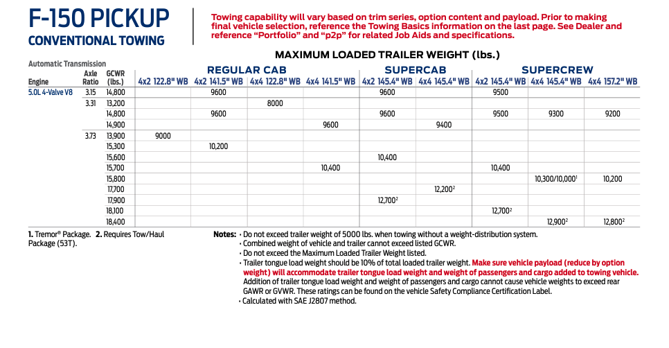Towing Information for the 2024 Ford F-150